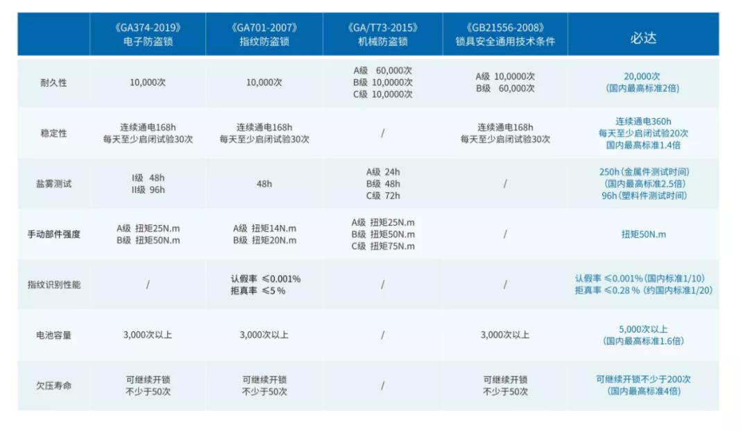 必達(dá)指紋鎖功能怎么樣？